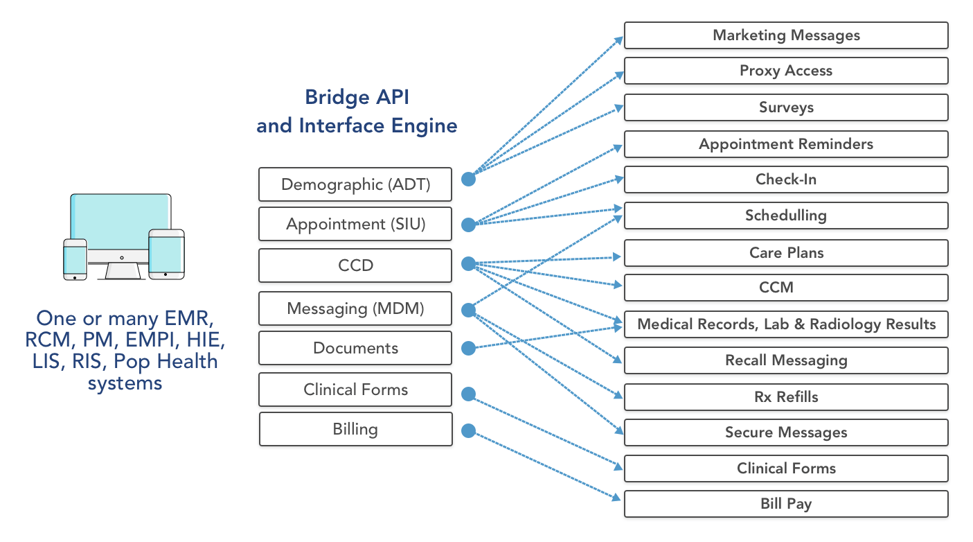 bridge api