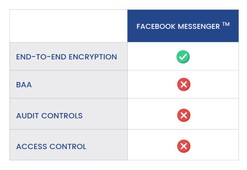 Is Facebook Messenger™ a HIPAA Compliant Telemedicine Platform?